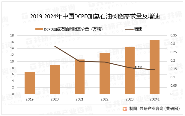 中国DCPD加氢石油树脂行业调查与投资策略报告