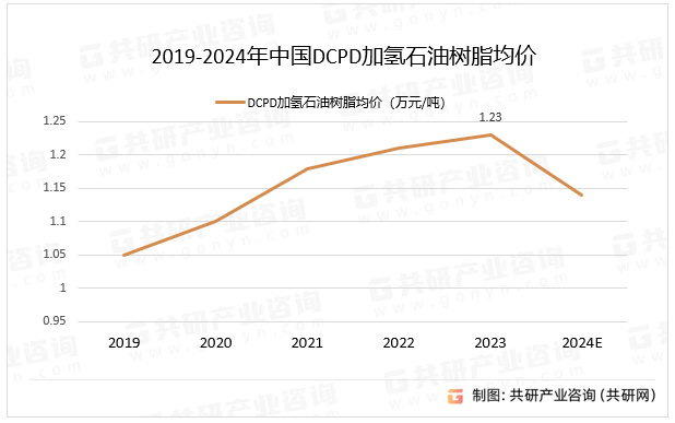 中国DCPD加氢石油树脂行业调查与投资策略报告