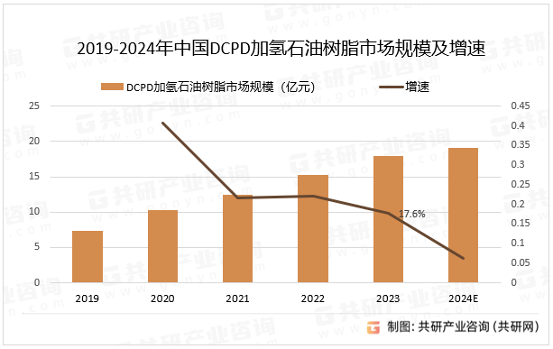 中国DCPD加氢石油树脂行业调查与投资策略报告