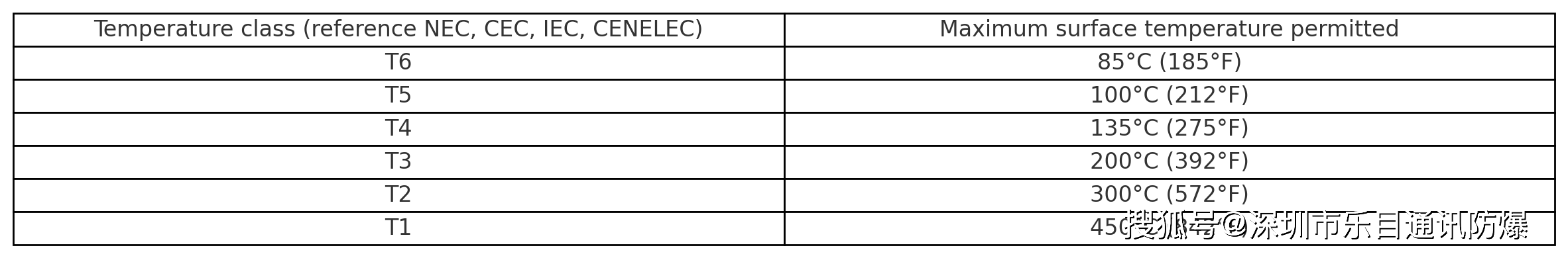 ATEX 防爆标识组成解释