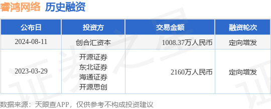 睿鸿网络公布定向增发融资，融资额1008.37万人民币，投资方为创合汇资本