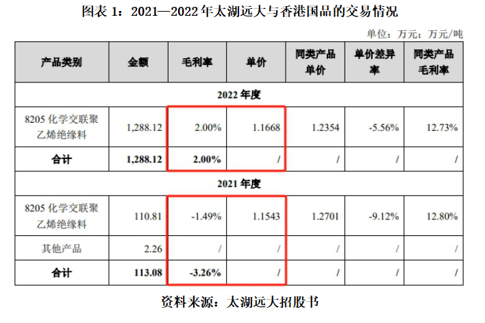 北交所IPO|太湖远大与关联方做亏本买卖，交易合理性两遭北交所追问