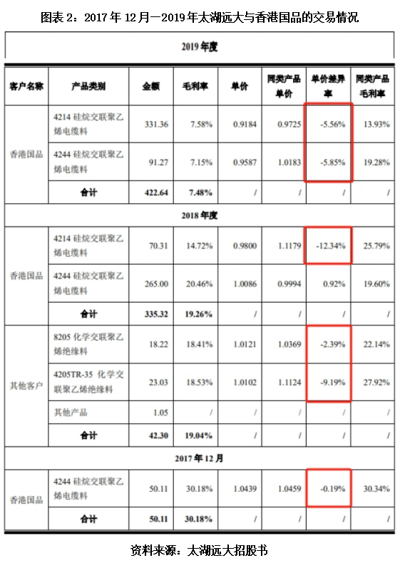 北交所IPO|太湖远大与关联方做亏本买卖，交易合理性两遭北交所追问