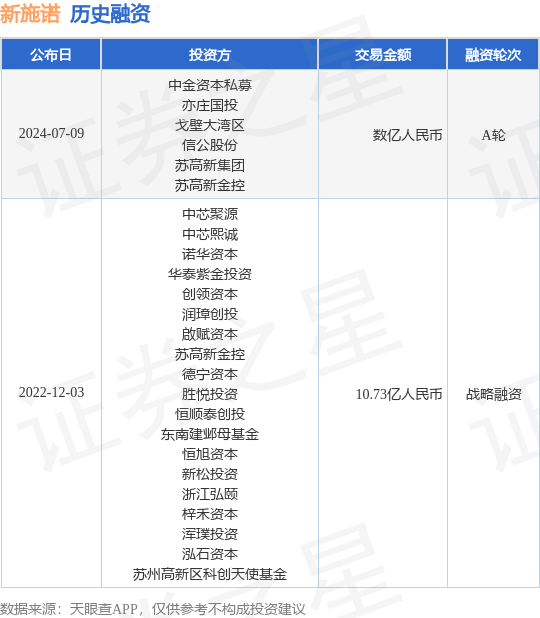 新施诺公布A轮融资，融资额数亿人民币，投资方为中金资本私募、亦庄国投等