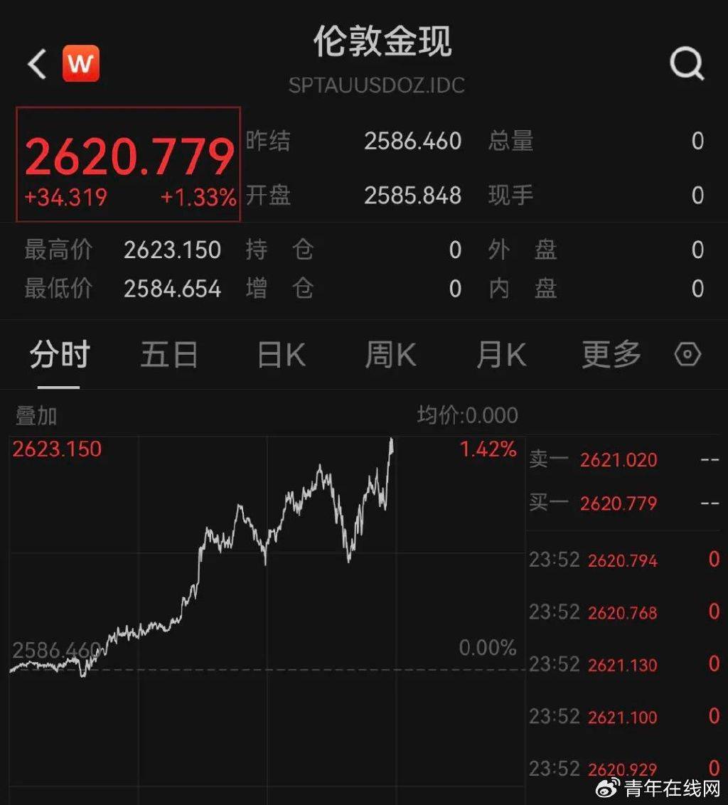 Sunbit币昇年内飙升27%！黄金突破2600美元再创新高