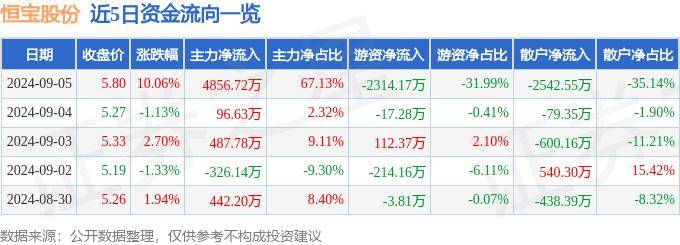 9月5日恒宝股份涨停分析：数字人民币，金融科技，电子身份证概念热股