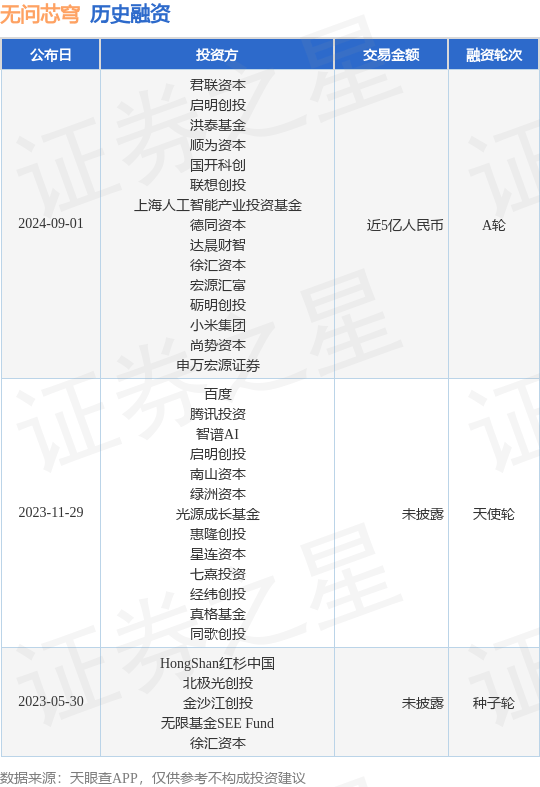 无问芯穹公布A轮融资，融资额近5亿人民币，投资方为君联资本、启明创投等