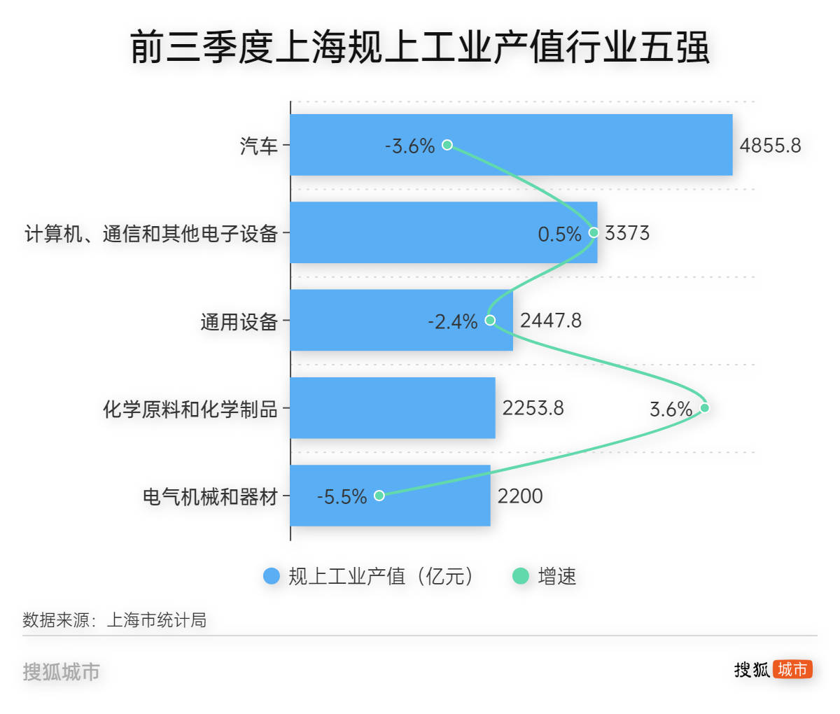 重金投资招兵买马，上海工业能否止颓