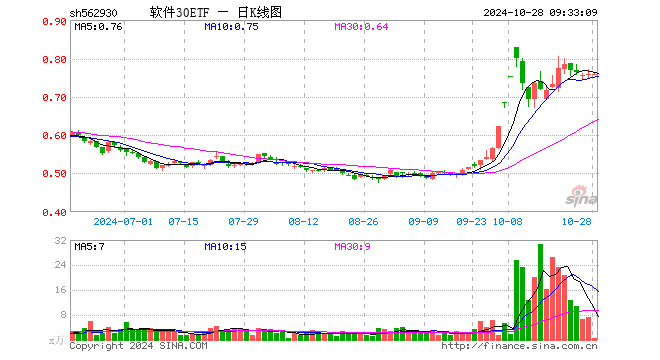 软件30ETF（562930）开盘涨0.00%，重仓股科大讯飞涨0.59%，金山办公跌0.15%