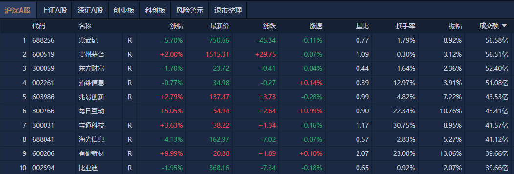 A股午评：创业板指半日跌超2%，机器人、算力概念股集体大跌