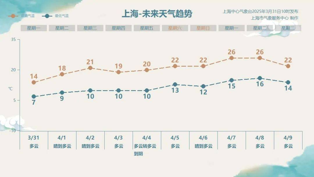 确认了！明天上海气温“起飞”，下周直冲26℃…天气还有转折，冷空气马上影响