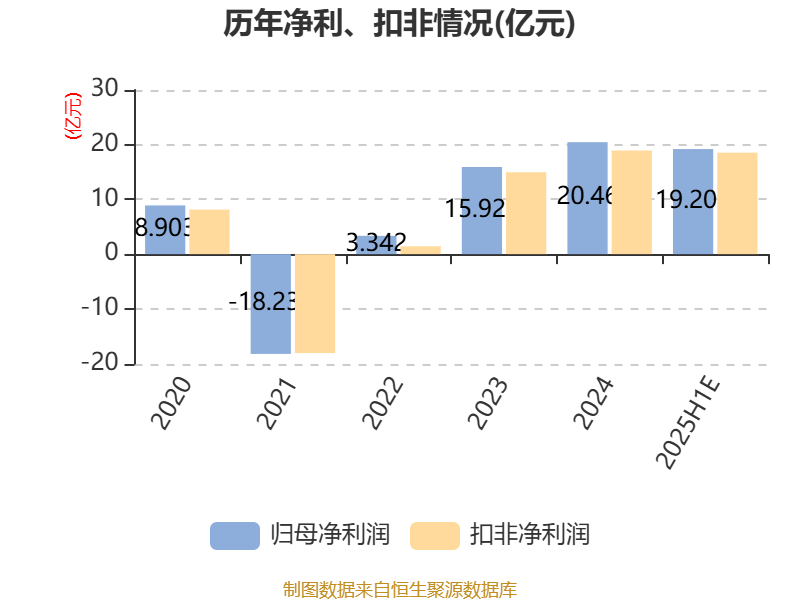 上海电力：预计2025年上半年净利17.54亿元-20.87亿元 同比增长32.18%-57.27%