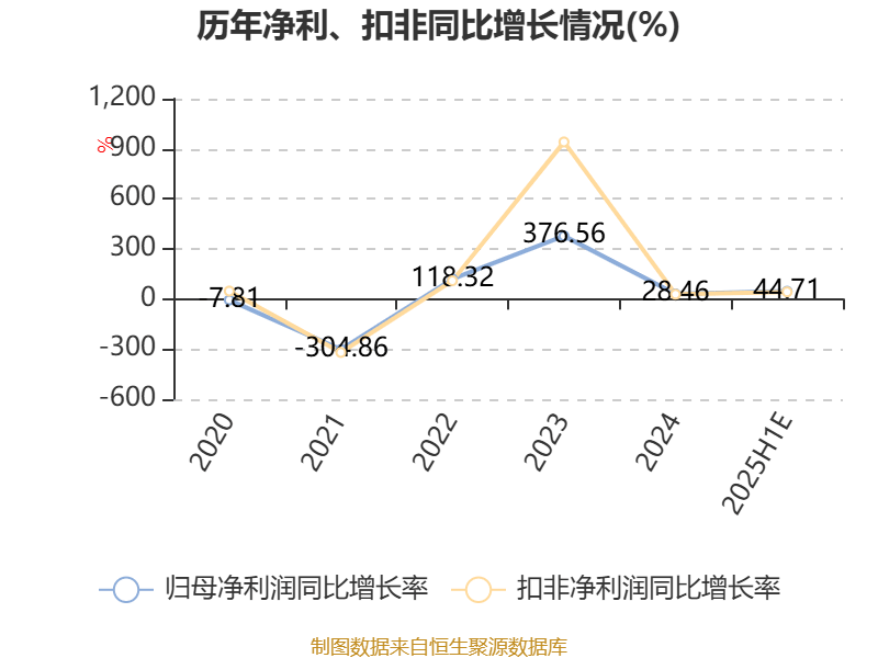 上海电力：预计2025年上半年净利17.54亿元-20.87亿元 同比增长32.18%-57.27%