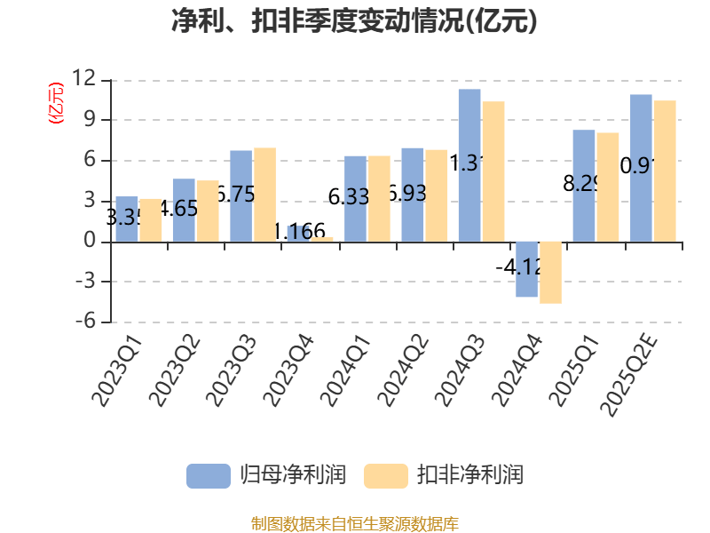 上海电力：预计2025年上半年净利17.54亿元-20.87亿元 同比增长32.18%-57.27%