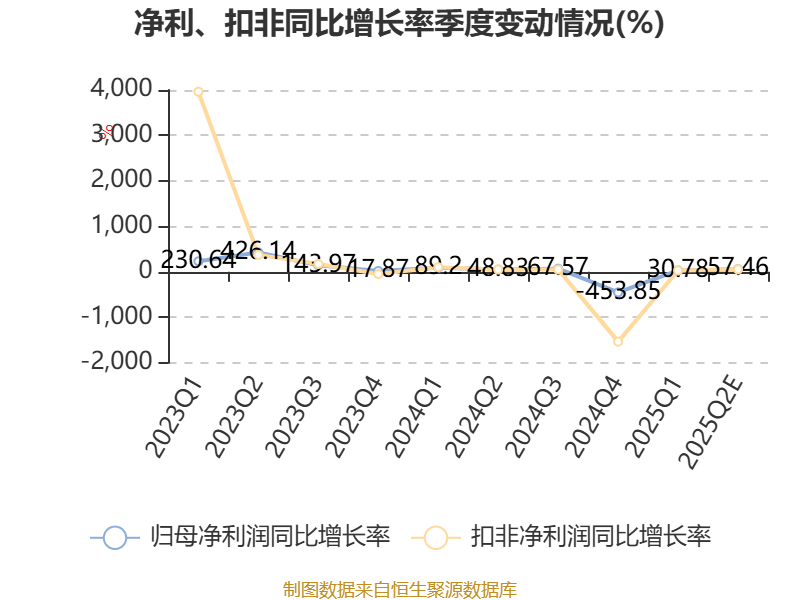 上海电力：预计2025年上半年净利17.54亿元-20.87亿元 同比增长32.18%-57.27%