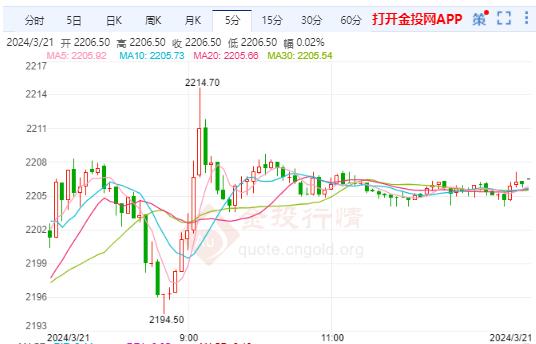 黄金期货行情(黄金期货行情走势)