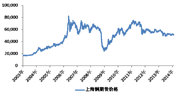 铜期货行情(LME伦敦铜期货行情)
