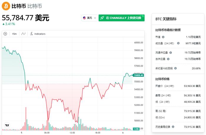 比特币价格今日行情(比特币价格今日行情比特币)