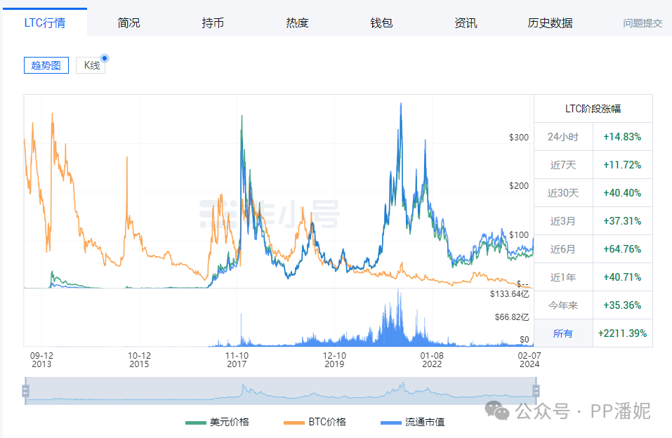 LTC-莱特币(ltc莱特币价格今日行情)