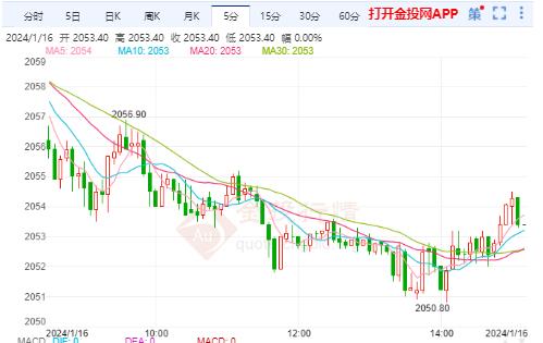 黄金期货行情(黄金期货行情实时走势图最新)