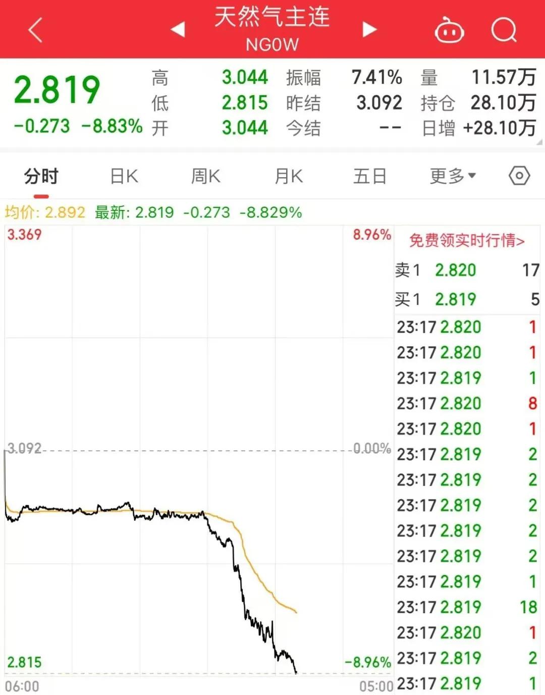 天然气期货(天然气期货价格)