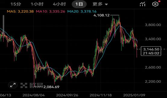 以太坊最新价格(以太坊最新价格 币排名网)